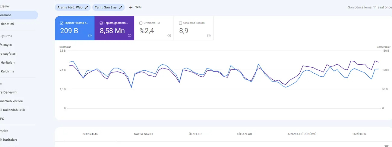 Google Search Console web araması raporu, son üç ay: 209 bin toplam tıklama, 8,58 milyon toplam gösterim, yüzde 2,4 ortalama tıklama oranı, 8,9 ortalama konum.