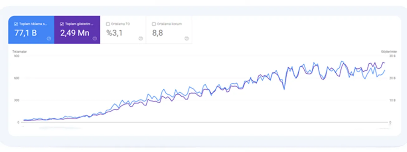Google Search Console performans raporu: 77,1 bin toplam tıklama, 2,49 milyon toplam gösterim, yüzde 3,1 ortalama tıklama oranı, 8,8 ortalama konum.