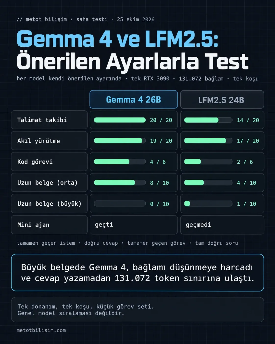 Gemma 4 ve LFM2.5 sonuçları: talimat 20/20 ve 14/20, akıl yürütme 19/20 ve 17/20, kod 4/6 ve 2/6, orta belge 8/10 ve 4/10, büyük belge 0/10 ve 1/10; projedeki dört hatayı Gemma, üçünü LFM2.5 düzeltti