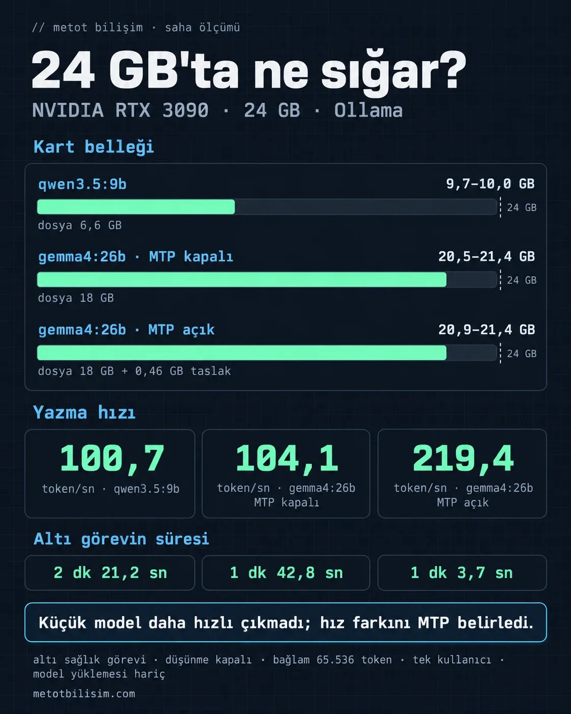 24 GB’ta ne sığar infografiği: NVIDIA RTX 3090, 24 GB, Ollama. Kart belleği: qwen3.5:9b 9,7–10,0 GB (dosya 6,6 GB); gemma4:26b MTP kapalı 20,5–21,4 GB (dosya 18 GB); gemma4:26b MTP açık 20,9–21,4 GB (dosya 18 GB ve 0,46 GB taslak). Yazma hızı 100,7, 104,1 ve 219,4 token/sn; altı görevin süresi 2 dk 21,2 sn, 1 dk 42,8 sn ve 1 dk 3,7 sn. Küçük model daha hızlı çıkmadı; hız farkını MTP belirledi. Altı sağlık görevi, düşünme kapalı, bağlam 65.536 token, tek kullanıcı, model yüklemesi hariç.