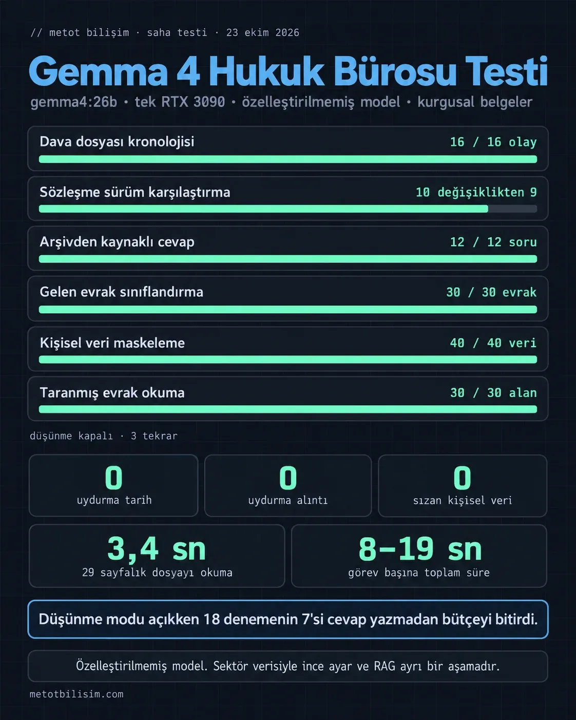 Gemma 4 hukuk bürosu testi infografiği: kronolojide 16/16 olay, sürüm karşılaştırmada 9/10 değişiklik, kaynaklı soru-cevapta 12/12, evrak sınıflandırmada 30/30, maskelemede 40/40, taranmış evrakta 30/30 alan; uydurma tarih, uydurma alıntı ve sızan kişisel veri 0/0/0; dosya okuma 3,4 saniye, görev süresi 8–19 saniye; düşünme modu açıkken bütçe tükenebilir uyarısı