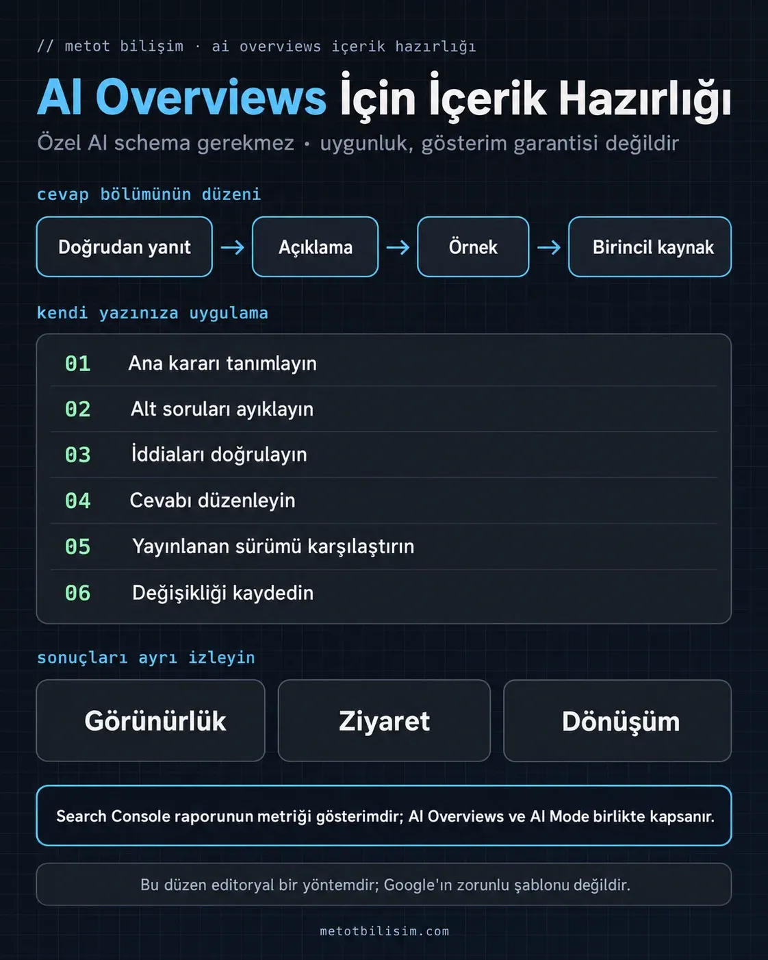 AI Overviews içerik hazırlığı infografiği: cevap bölümü doğrudan yanıt, açıklama, örnek ve birincil kaynak sırasıyla kurulur; uygulama 6 adımdır (ana kararı tanımlama, alt soruları ayıklama, iddiaları doğrulama, cevabı düzenleme, yayınlanan sürümü karşılaştırma, değişikliği kaydetme); sonuçlar görünürlük, ziyaret ve dönüşüm olarak ayrı izlenir; Search Console raporunun metriği gösterimdir ve AI Overviews ile AI Mode’u birlikte kapsar