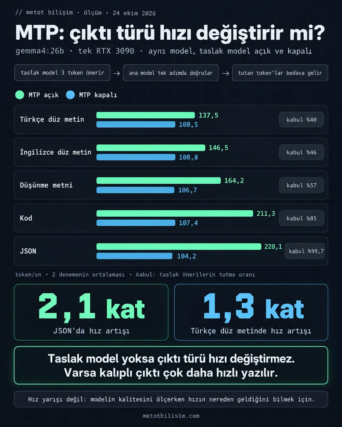 MTP açık ve kapalı yazma hızı infografiği: gemma4:26b için Türkçe düz metin 137,5 ve 108,5 token/sn, İngilizce düz metin 146,5 ve 108,8, düşünme metni 164,2 ve 106,7, kod 211,3 ve 107,4, JSON 220,1 ve 104,2; taslak kabul oranları sırasıyla %40, %46, %57, %85 ve %99,7; JSON’da hız artışı 2,1 kat, Türkçe düz metinde 1,3 kat