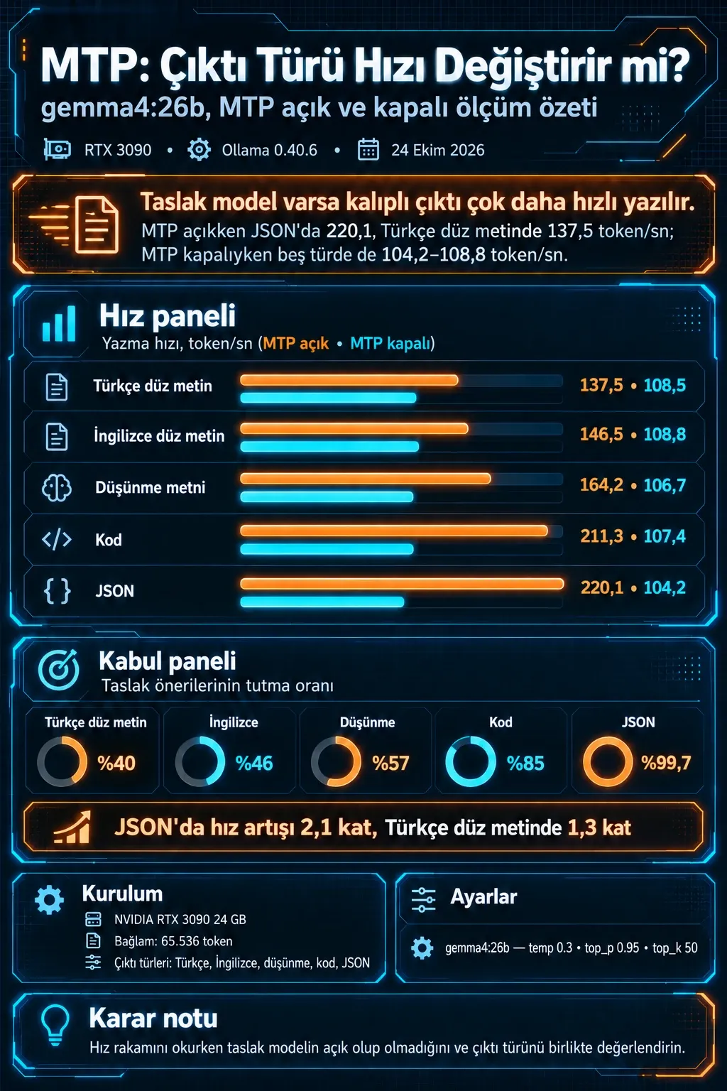 gemma4:26b MTP açık ve kapalı yazma hızı özeti: Türkçe düz metin 137,5 ve 108,5, İngilizce düz metin 146,5 ve 108,8, düşünme metni 164,2 ve 106,7, kod 211,3 ve 107,4, JSON 220,1 ve 104,2 token/sn; taslak kabul oranları %40, %46, %57, %85 ve %99,7.