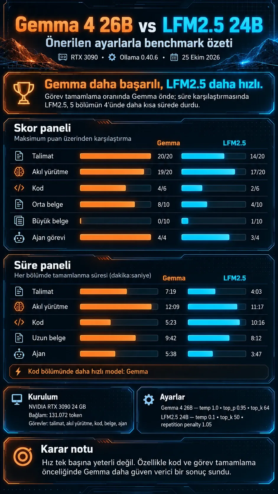 Gemma 4 26B ve LFM2.5 24B önerilen ayarlarla benchmark özeti: talimat 20/20 ve 14/20, akıl yürütme 19/20 ve 17/20, kod 4/6 ve 2/6, orta belge 8/10 ve 4/10, büyük belge 0/10 ve 1/10, ajan görevi 4/4 ve 3/4; LFM2.5 beş bölümün dördünde daha kısa sürede durdu, kod bölümünde Gemma daha hızlıydı.