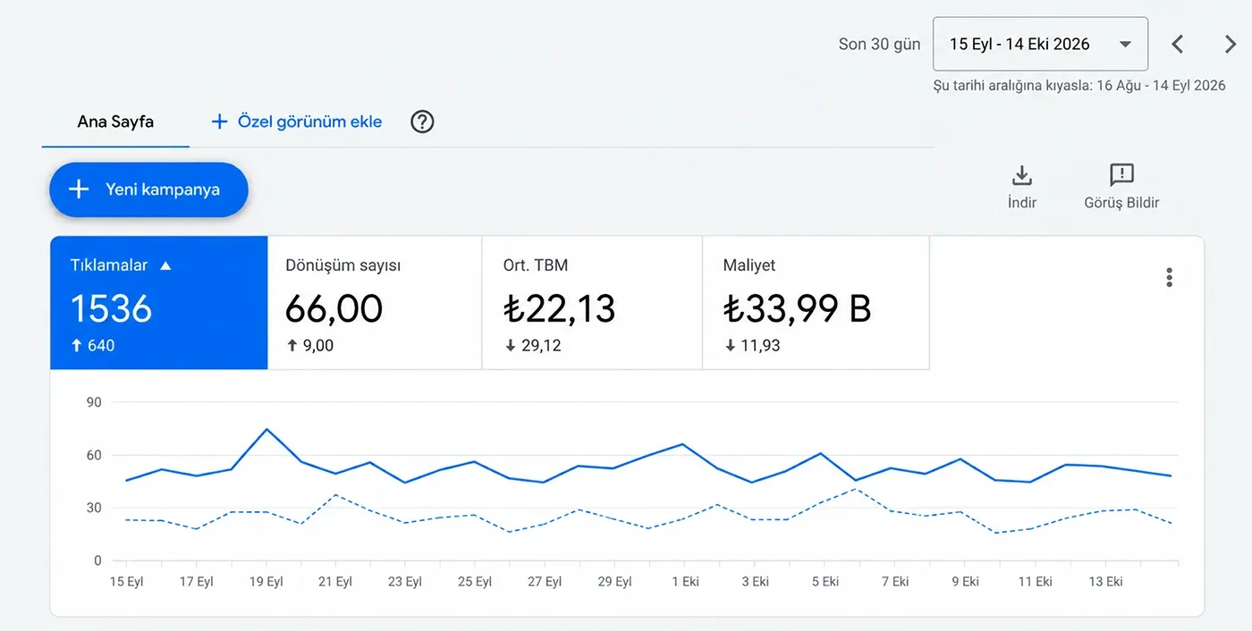 Google Ads genel bakış grafiği: 15 Eylül – 14 Ekim 2026 döneminde 1.536 tıklama, 66 dönüşüm, 22,13 TL ortalama tıklama başı maliyet ve 33,99 bin TL maliyet