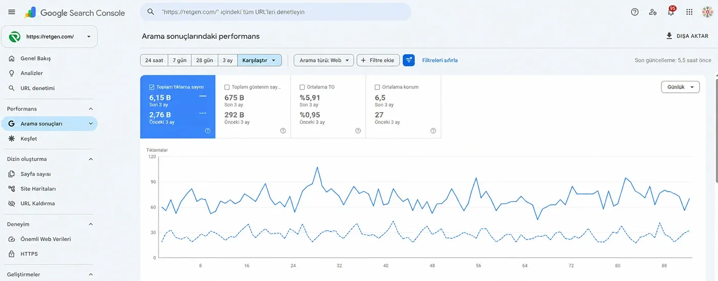 Google Search Console arama sonuçları performans grafiği: son 3 ayda 6,15 bin tıklama ve 675 bin gösterim, önceki 3 ayda 2,76 bin tıklama ve 292 bin gösterim