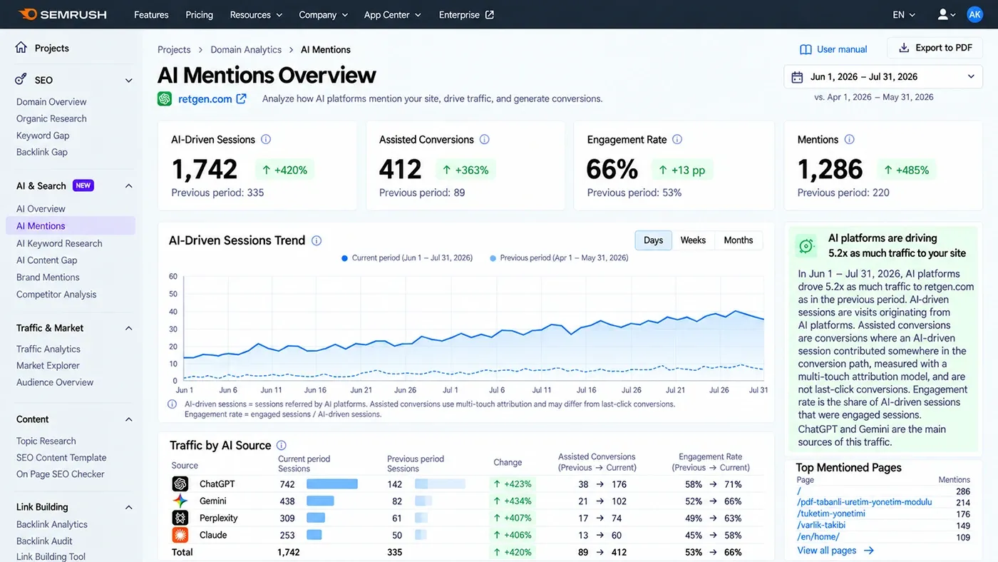 Semrush AI Mentions Overview grafiği: yapay zekâ kaynaklı oturumlar 335’ten 1.742’ye, katkı sağlanan dönüşümler 89’dan 412’ye, anılma sayısı 220’den 1.286’ya; kaynaklar ChatGPT, Gemini, Perplexity ve Claude