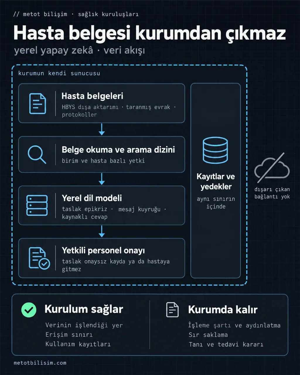 Sağlık kuruluşunda yerel yapay zekâ veri akışı: hasta belgeleri (HBYS dışa aktarımı, taranmış evrak, protokoller), belge okuma ve arama dizini, yerel dil modeli ve yetkili personel onayı kurumun kendi sunucusunda; kayıtlar ve yedekler aynı sınırın içinde, dışarı çıkan bağlantı yok. Kurulum verinin işlendiği yeri, erişim sınırını ve kullanım kayıtlarını sağlar; işleme şartı, aydınlatma, sır saklama ile tanı ve tedavi kararı kurumda kalır.