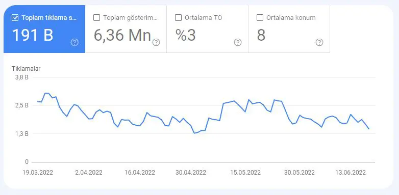 SEO Çalışması Sonrası Web Site Skorları