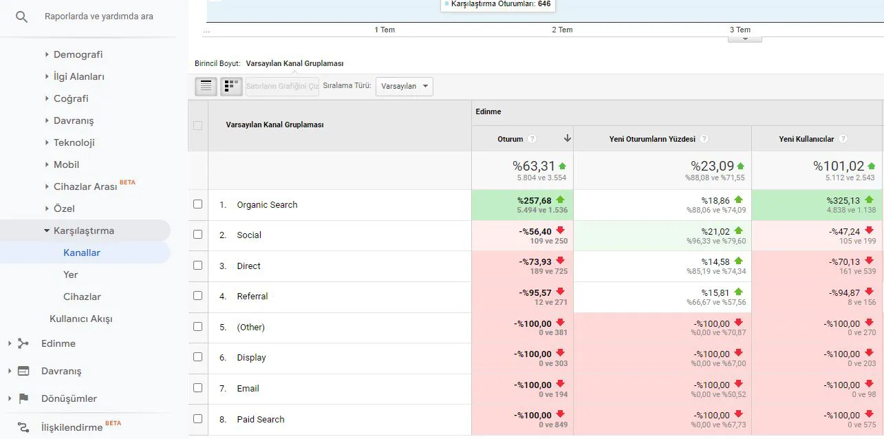 Halihazırda Google Analytics'i yüklediyseniz ve veri edindiyseniz: Kitleye Genel Bakış > Karşılaştırma > Kanallar seçeneğine tıklayarak çeşitli verileri toplayabilirsiniz.