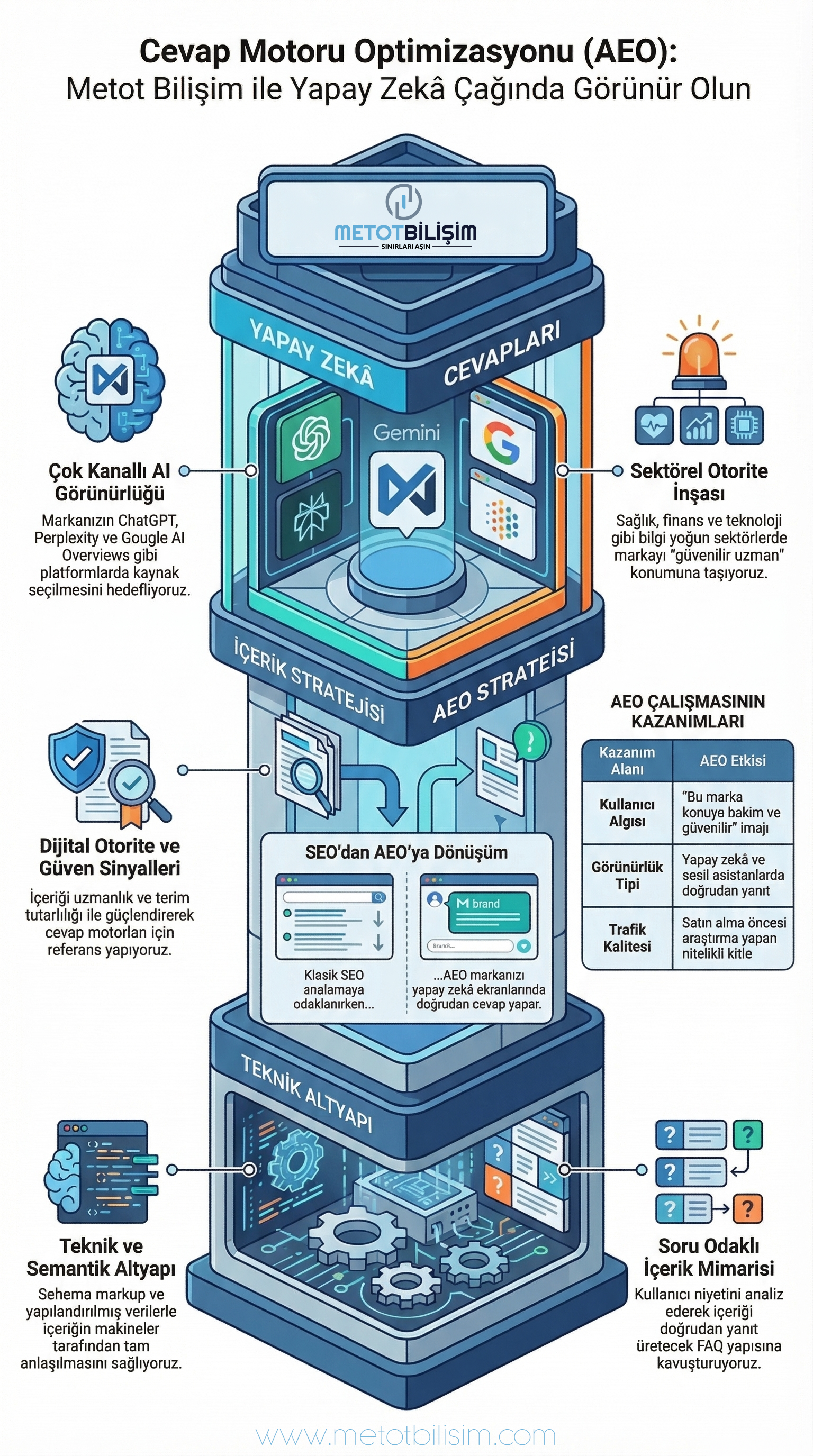 Answer Engine Optimization yani AEO